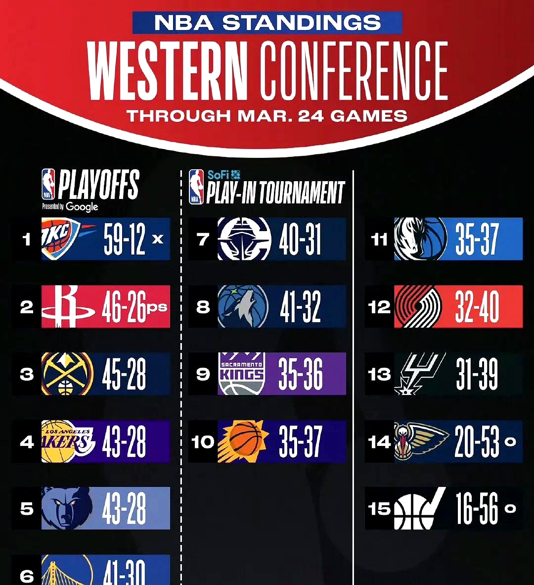 休斯敦火箭集结日队长鼓劲；志在NBA常规赛名次提升；质疑声仍在；数据趋势出现新变化(休斯敦火箭队最新消息今天比赛回放)